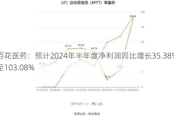 百花医药：预计2024年半年度净利润同比增长35.38%至103.08%