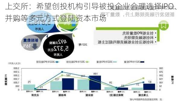 上交所：希望创投机构引导被投企业合理选择IPO、并购等多元方式登陆资本市场