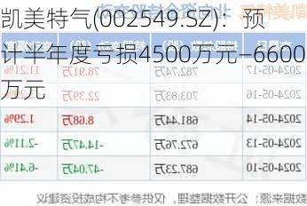 凯美特气(002549.SZ)：预计半年度亏损4500万元―6600万元