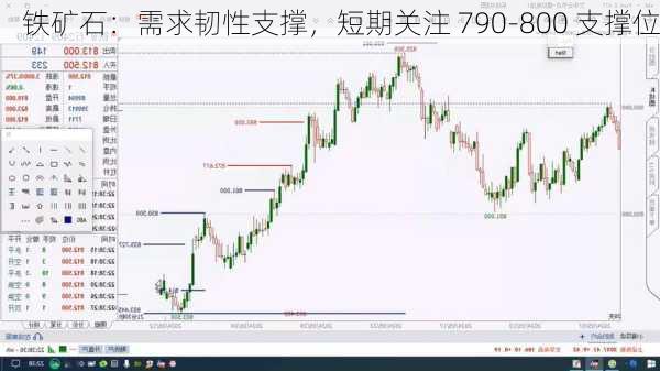 铁矿石：需求韧性支撑，短期关注 790-800 支撑位