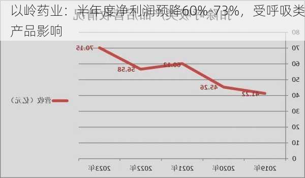 以岭药业：半年度净利润预降60%-73%，受呼吸类产品影响