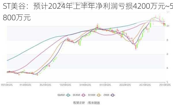 ST美谷：预计2024年上半年净利润亏损4200万元~5800万元