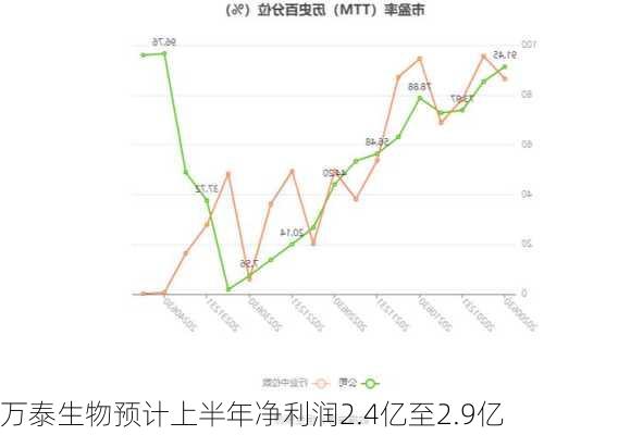 万泰生物预计上半年净利润2.4亿至2.9亿