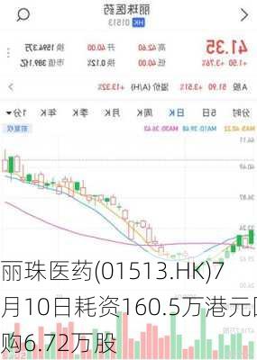 丽珠医药(01513.HK)7月10日耗资160.5万港元回购6.72万股