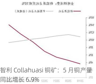 智利 Collahuasi 铜矿：5 月铜产量同比增长 6.9%