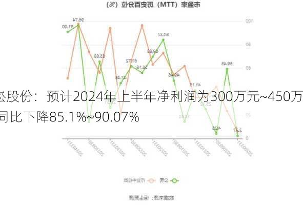 小崧股份：预计2024年上半年净利润为300万元~450万元 同比下降85.1%~90.07%