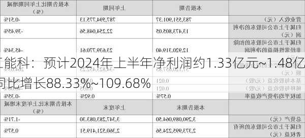 理工能科：预计2024年上半年净利润约1.33亿元~1.48亿元 同比增长88.33%~109.68%