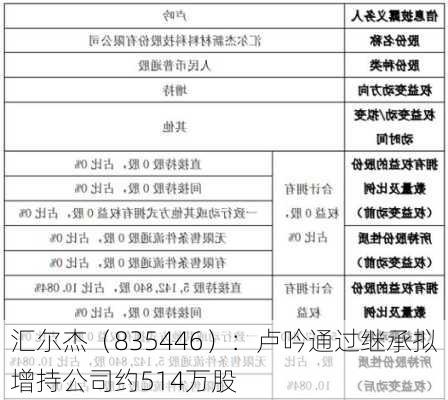 汇尔杰（835446）：卢吟通过继承拟增持公司约514万股