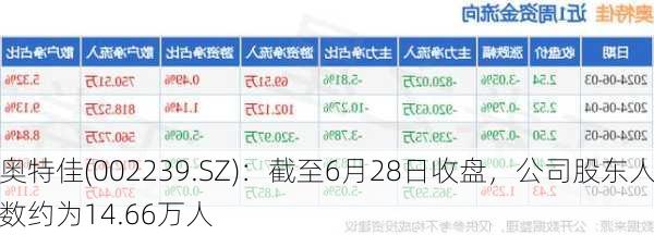 奥特佳(002239.SZ)：截至6月28日收盘，公司股东人数约为14.66万人