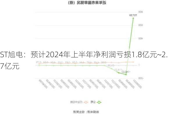 ST旭电：预计2024年上半年净利润亏损1.8亿元~2.7亿元