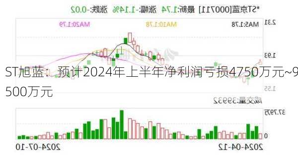 ST旭蓝：预计2024年上半年净利润亏损4750万元~9500万元