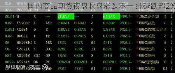 国内商品期货夜盘收盘涨跌不一 纯碱跌超2%