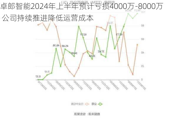 卓郎智能2024年上半年预计亏损4000万-8000万 公司持续推进降低运营成本