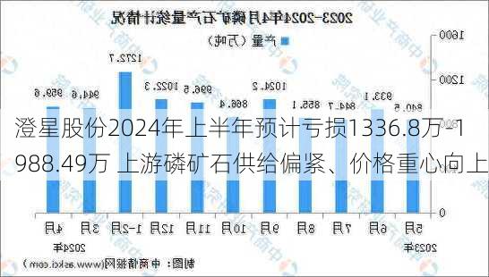 澄星股份2024年上半年预计亏损1336.8万-1988.49万 上游磷矿石供给偏紧、价格重心向上