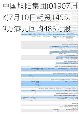 中国旭阳集团(01907.HK)7月10日耗资1455.9万港元回购485万股