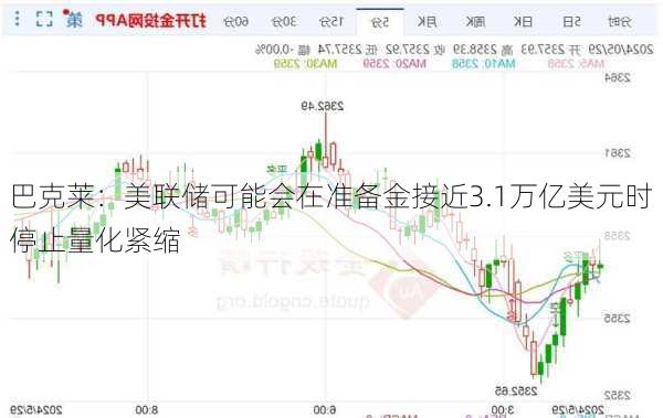 巴克莱：美联储可能会在准备金接近3.1万亿美元时停止量化紧缩