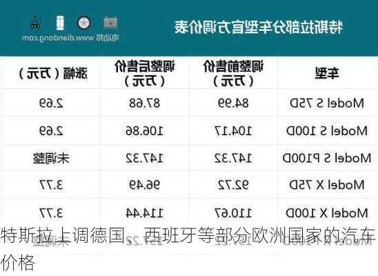 特斯拉上调德国、西班牙等部分欧洲国家的汽车价格