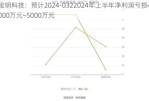 宝明科技：预计2024-0322024年上半年净利润亏损4000万元~5000万元