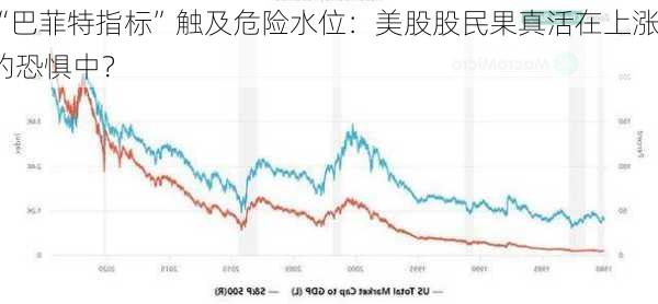 “巴菲特指标”触及危险水位：美股股民果真活在上涨的恐惧中？