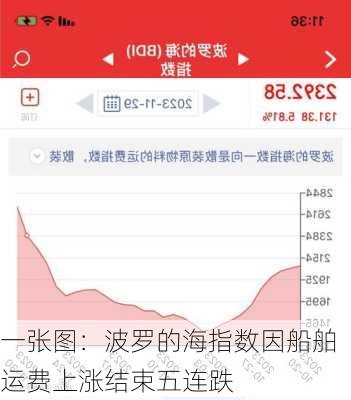 一张图：波罗的海指数因船舶运费上涨结束五连跌