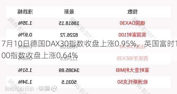 7月10日德国DAX30指数收盘上涨0.95%，英国富时100指数收盘上涨0.64%