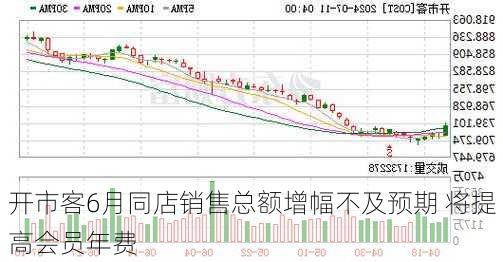 开市客6月同店销售总额增幅不及预期 将提高会员年费