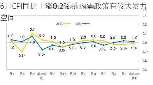 6月CPI同比上涨0.2% 扩内需政策有较大发力空间