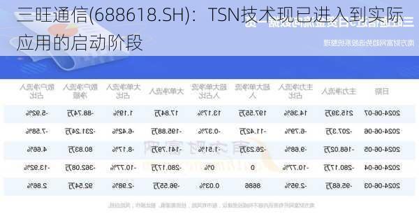 三旺通信(688618.SH)：TSN技术现已进入到实际应用的启动阶段