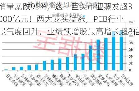 销量暴跌95%，这一巨头市值蒸发超3000亿元！两大龙头猛涨，PCB行业景气度回升，业绩预增股最高增长超8倍