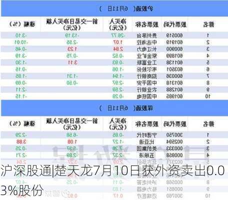 沪深股通|楚天龙7月10日获外资卖出0.03%股份