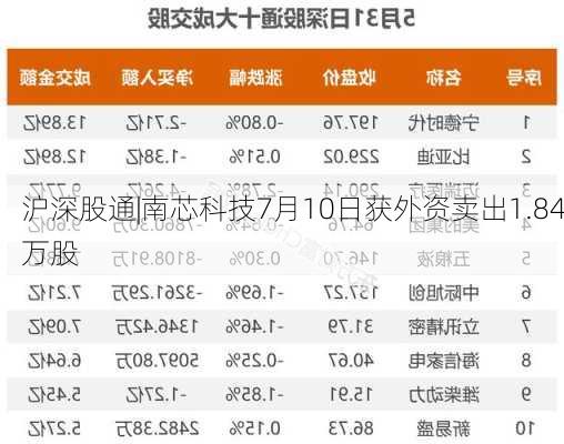 沪深股通|南芯科技7月10日获外资卖出1.84万股