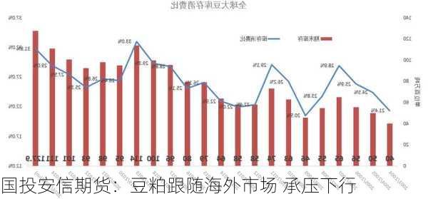 国投安信期货：豆粕跟随海外市场 承压下行