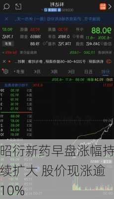 昭衍新药早盘涨幅持续扩大 股价现涨逾10%