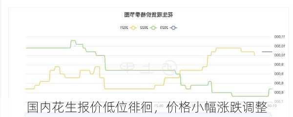 国内花生报价低位徘徊，价格小幅涨跌调整