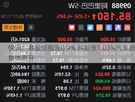 快讯：港股恒指涨0.9% 科指涨1.03%汽车股集体高开