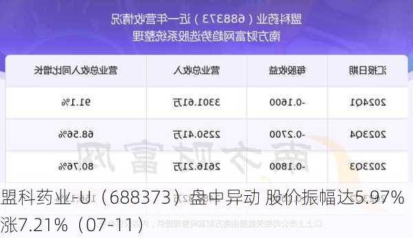 盟科药业-U（688373）盘中异动 股价振幅达5.97%  上涨7.21%（07-11）