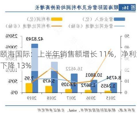 颐海国际：上半年销售额增长 11%，净利润下降 13%