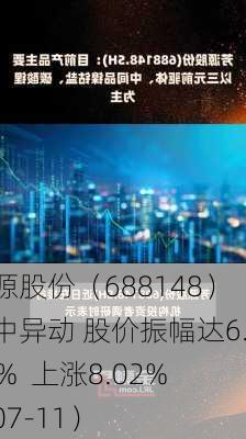 芳源股份（688148）盘中异动 股价振幅达6.77%  上涨8.02%（07-11）