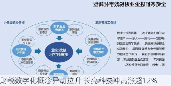 财税数字化概念异动拉升 长亮科技冲高涨超12%