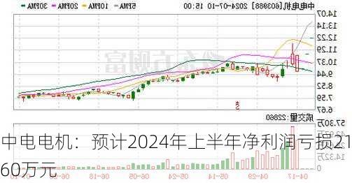 中电电机：预计2024年上半年净利润亏损2160万元