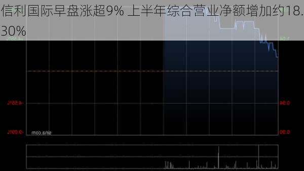 信利国际早盘涨超9% 上半年综合营业净额增加约18.30%