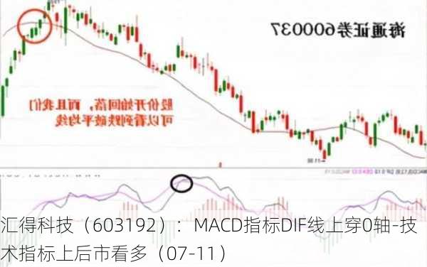 汇得科技（603192）：MACD指标DIF线上穿0轴-技术指标上后市看多（07-11）