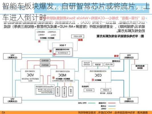 智能车板块爆发，自研智驾芯片或将流片，上车进入倒计时