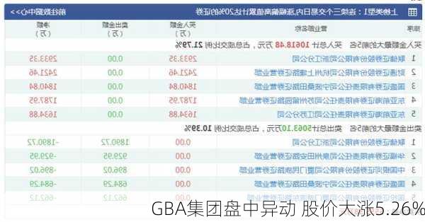 GBA集团盘中异动 股价大涨5.26%