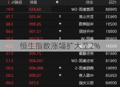 恒生指数涨幅扩大至2%