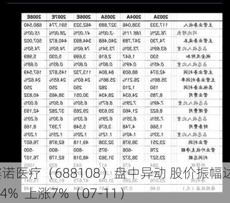 赛诺医疗（688108）盘中异动 股价振幅达5.34%  上涨7%（07-11）