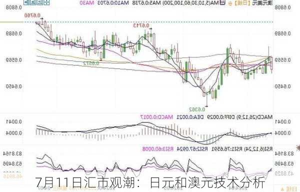 7月11日汇市观潮：日元和澳元技术分析