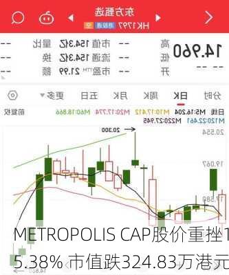 METROPOLIS CAP股价重挫15.38% 市值跌324.83万港元