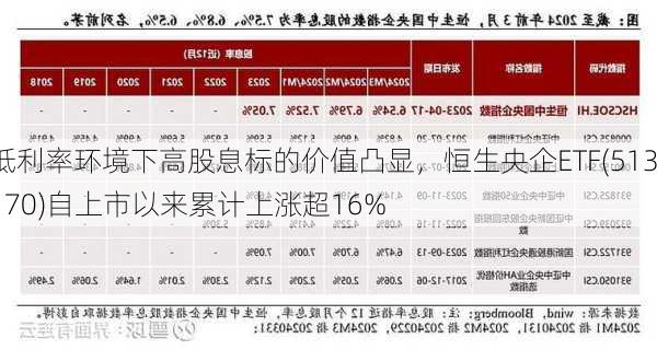 低利率环境下高股息标的价值凸显，恒生央企ETF(513170)自上市以来累计上涨超16%