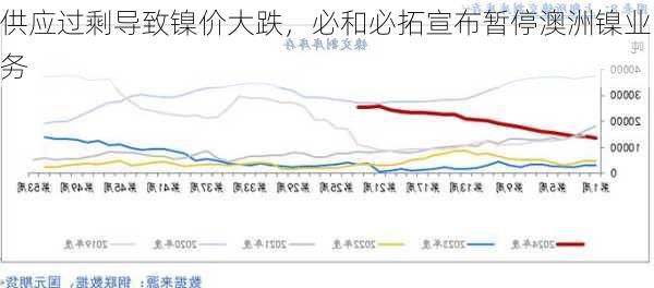 供应过剩导致镍价大跌，必和必拓宣布暂停澳洲镍业务